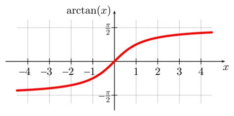 graph of arctan x